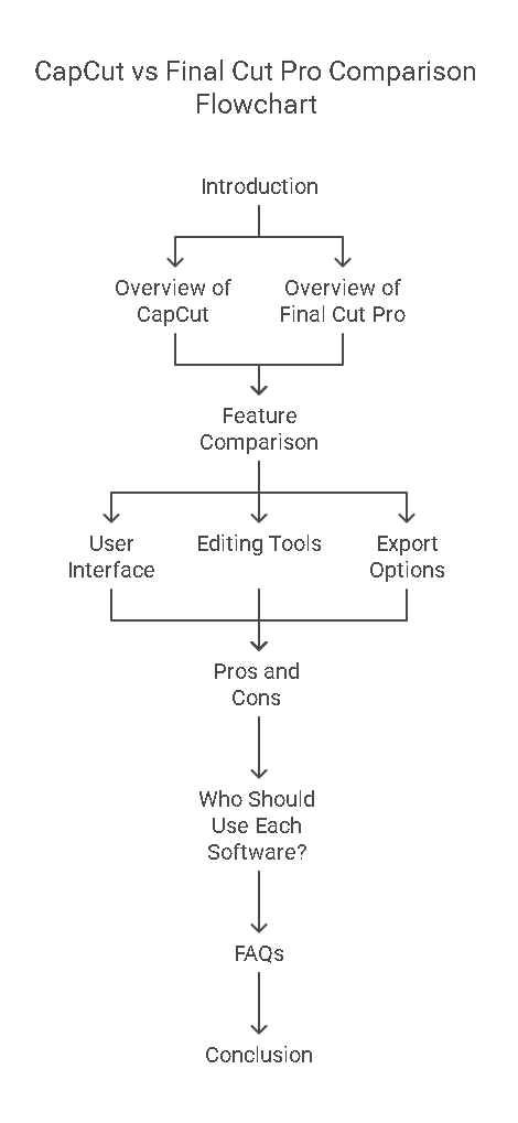 capcut vs final cut pro process flow