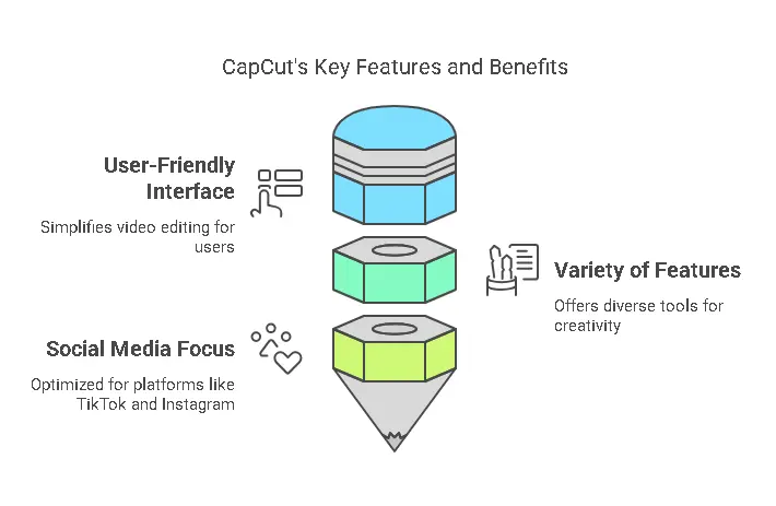 Capcut features infographic