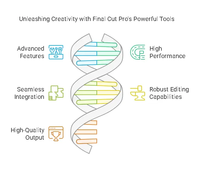 Final Cut Pro Pros and Cons infographic