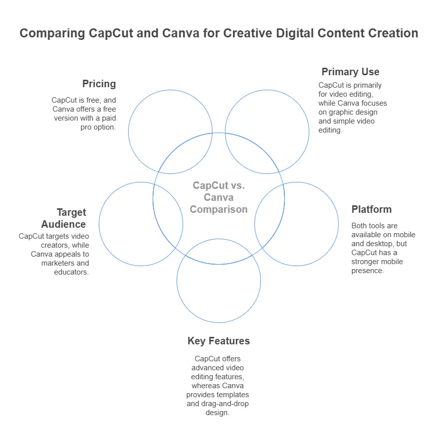 Capcut vs Canva Comparison