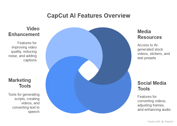Top CapCut AI Features to Edit Videos Like a Pro in 2025 2 Infographic capcut AI feature