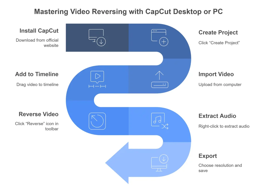 Infographics: Reversing a Video on CapCut Desktop (PC)
