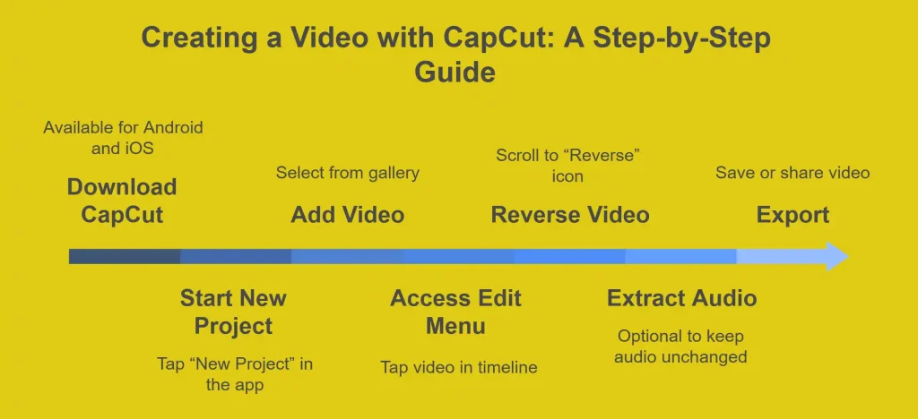 Infographic: How to Reverse a Video in CapCut Mobile App
