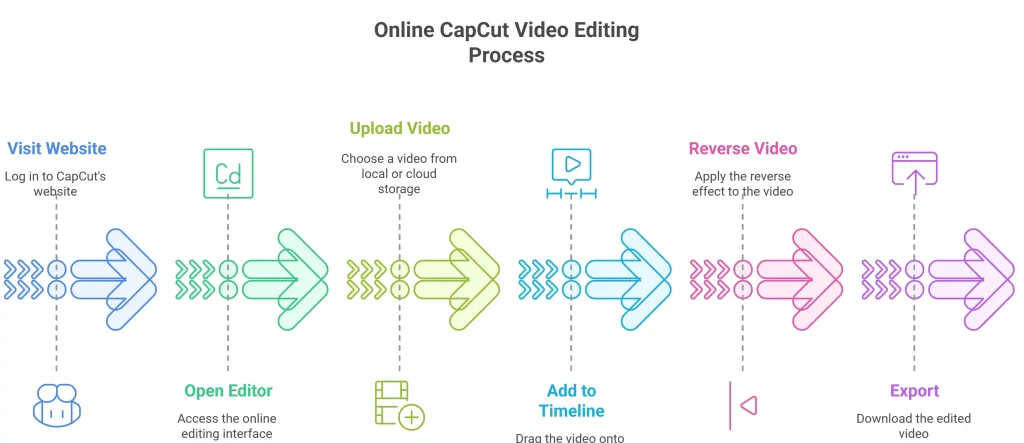infographics: Reversing a Video Online with CapCut
