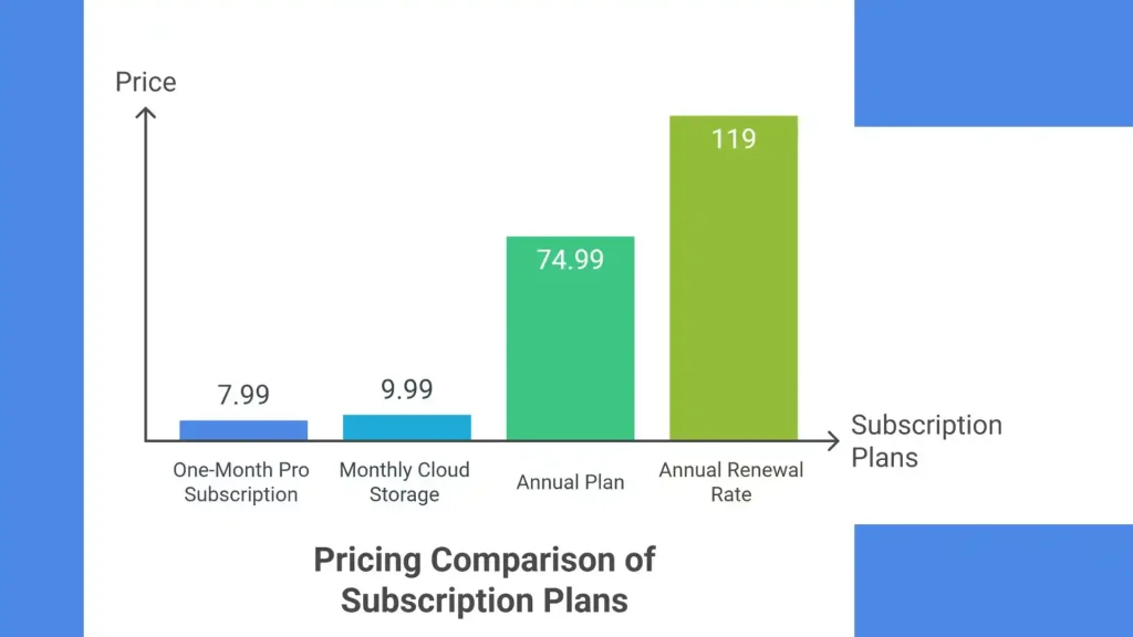 CapCut Pro Pricing & Features | Is It Worth To Upgrade in 2025? 2 Capcut Pro pricing Model